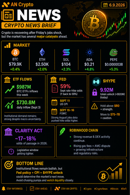 An 'AN Crypto' news brief graphic from 6.9.2026 showing market prices (BTC $79.9K, ETH $2.50K, SOL $104, ADA $0.21, PEPE $0.0000038), ETF flows ($987M weekly, $730.8M daily), Fed rate hike odds at 59%, and sections on the CLARITY ACT and Robinhood Chain.
