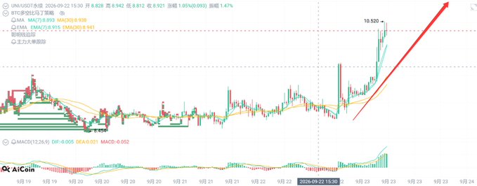 A financial candlestick chart showing UNI/USD with a sharp red upward arrow indicating a strong price rally reaching above 10,520.