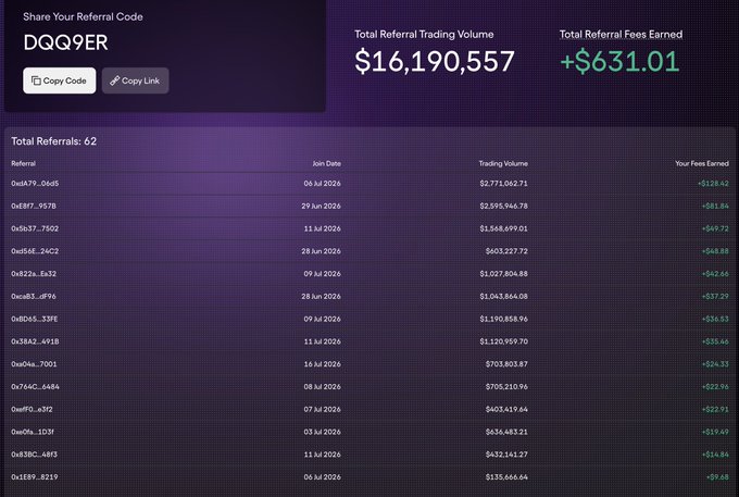 The image shows a referral dashboard with code "DQQ9ER" highlighting $16,190,557 in total referral trading volume and +$631.01 in referral fees earned across 62 referrals, providing visual proof of the user's successful partnership and contest standings referenced in the post.
