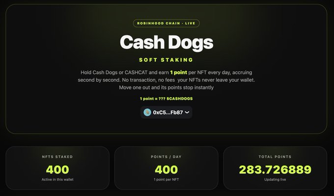 A Robinhood Chain dashboard for the "Cash Dogs" soft staking program shows a wallet address (0xc5...Fb87) with **400 NFTs staked** earning 400 points per day, totaling **283.726889 points** live, corresponding to the post highlighting 400 Cash Dogs staked.