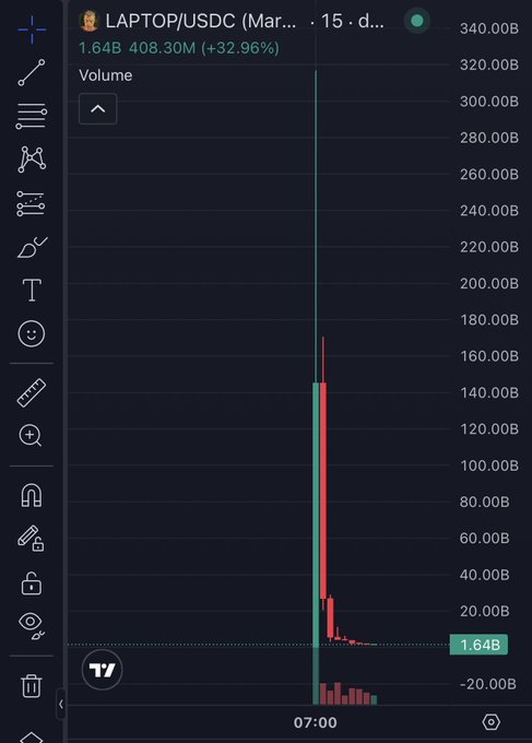A volume chart of the LAPTOP/USDC trading pair shows a massive, isolated volume spike of 408.30M (+32.96%) reaching roughly 160B at 07:00, with price at 1.64B, illustrating a spectacularly botched token launch where the price rocketed to absurd levels before crashing back—seemingly outdoing even $ICP's notorious debut referenced in the post.