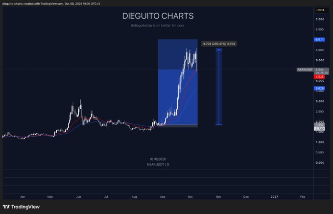 A TradingView chart titled "DIEGUITO CHARTS" shows NEAR/USDT price action with a 20.47% gain to 4.64, featuring an annotation projecting a 20.41% move up to 3.704 (likely representing a measured move target) from a late-September breakout, supporting the bullish outlook for another leg higher.