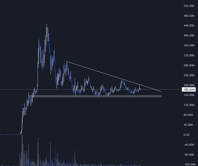 A candlestick chart shows a cryptocurrency's price action with a massive pump peaking near 460M, followed by a downtrend bounded by a descending triangle pattern, currently consolidating around the 182.61M support level highlighted by a horizontal dotted line. The text "182.61M" is prominently displayed as the current price, suggesting ANSEM is analyzing whether the asset will hold this critical support or break lower.