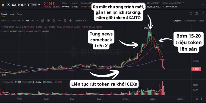 The image is an annotated Binance candlestick chart of KAITO/USDT showing a price of 0.4065 with a 6.06% daily decline, highlighting key events including a price peak of 0.4373 reached after a new staking program launch, followed by a sharp crash as 15-20 million tokens were reportedly dumped onto exchanges and continuously withdrawn to CEXs, with volume (Vol(KAITO)) reaching 51.6M. The Vietnamese annotations ("Ra mắt chương trình mới," "Bom 15-20 triệu token lên sàn," "Liên tục rút token ra khỏi CEXs") contextualize the post's skepticism about whether Kaito's recent 6x pump-and-dump cycle signals a genuine recovery or a coordinated sell-off.