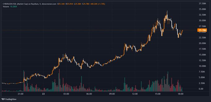 A TradingView chart of Cyberletts (CYBERLEEK) on Raydium shows a 1.74% price decline to $25.284M with a trading volume of 10,283M, displaying a sharp intraday rally from ~$5M to a peak near $35M before pulling back, reflecting the token's volatile surge that aligns with the post's claim of $CYBERLEEK trending #1 on the weekend due to GTA VI leak promotions.
