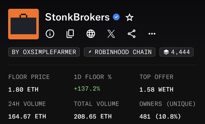 A StonkBrokers NFT collection page on Robinhood Chain by OXSIMPLEFARMER showing a floor price of 1.80 ETH, 1D floor percentage of +137.2%, and 24H volume of 164.67 ETH.