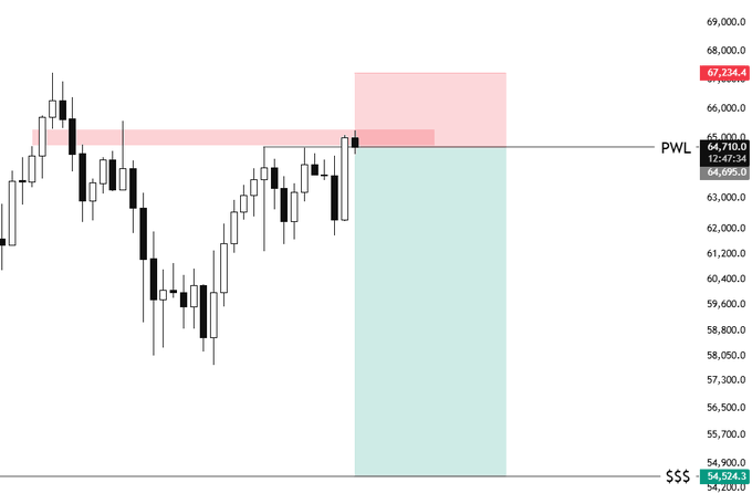 A candlestick chart shows a short position setup on BTC at 65,000 with a stop loss at 67,234.4 and profit target at 54,924.3 (labeled "$$$"), with the price action suggesting a bearish swing targeting the 54K lows.