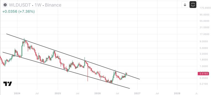A weekly Binance chart for $WLDUSDT showing a multi-year downtrend that has just broken out of a descending channel, with the price currently at 0.5199 (+7.36%), supporting the post's claim that the long-term falling trend has reversed and a move toward $1 may be beginning.