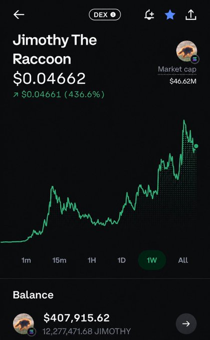 The image shows a crypto trading app displaying the Jimothy The Raccoon ($JIMOTHY) token at $0.04662 with a 436.6% weekly gain and a $46.62M market cap. The Balance section confirms holdings of 12,277,471.68 JIMOTHY worth $407,915.62, visually corroborating the poster's claim of holding over $407K in profit from the memecoin.