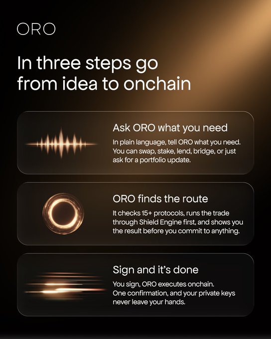 An infographic for 'ORO' explaining how to go from idea to onchain in three steps: Ask ORO what you need, ORO finds the route, and Sign and it's done.