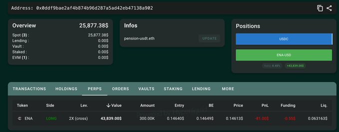 A cryptocurrency trading dashboard showing an address with a LONG position on ENA at 2X cross leverage, currently showing a PnL of -81.90$ on a 300.00K position.