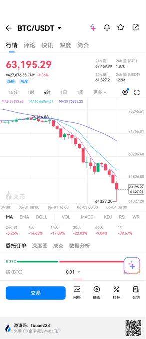 The image shows a phone screen displaying a graph, likely showing the price of Bitcoin over time. The graph has a downward trend, indicating that the value of Bitcoin might be decreasing or falling. The post asking if we will see BTC starting with 5 in the next couple of days is related to this graph and suggests that there could be a significant drop in the cryptocurrency's value soon.

The image also includes some text written in Chinese characters, which may provide additional context about the Bitcoin market or its fluctuations.