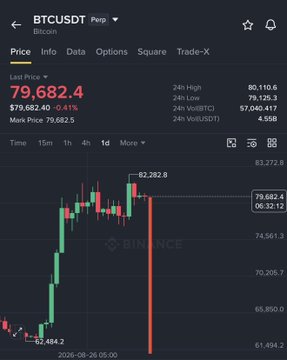 A Binance trading chart displays Bitcoin (BTCUSDT) priced at $79,682.4, down 0.41%, with a daily candle showing a sharp drop from a high of $82,282.8 to $65,484.0, matching the user's request for a similar BTC chart moment.