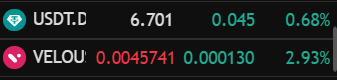 A cryptocurrency price ticker showing USDT.D at 6.701 (+0.045, 0.68%) and VELOU at 0.0045741 (+0.000130, 2.93%).