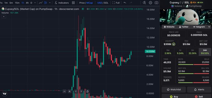 A TradingView 1-hour candlestick chart for $CUPSEY/SOL on PumpSwap shows a token trading at 0.009035 SOL with a market cap of $9.0M and $9.24% gains across multiple timeframes, following a significant pump to ~16M and subsequent retracement—visually supporting the post's speculation about whether the token will reclaim its all-time high.