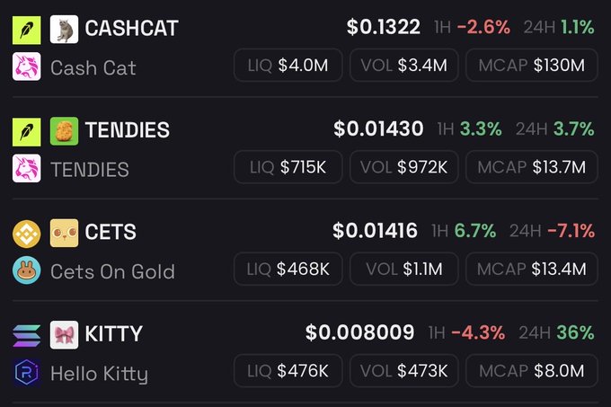 A cryptocurrency market listing showing cat-themed tokens including CASHCAT ($0.1322), TENDIES ($0.01430), CETS ($0.01416), and KITTY ($0.008009) with their respective liquidity, volume, and market cap stats.