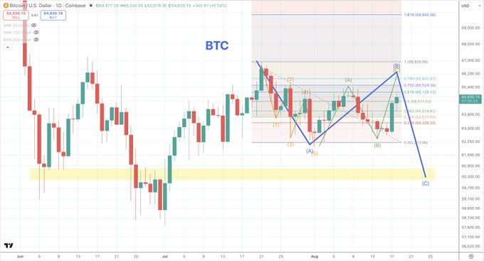 A Bitcoin/U.S. Dollar daily candlestick chart from Coinbase shows BTC priced at $64,477.20 (+$385.97, +0.54%), featuring a bearish Elliott Wave count suggesting a potential C-Leg decline toward the highlighted yellow support zone around $60K after a possible relief bounce to ~$65,900.
