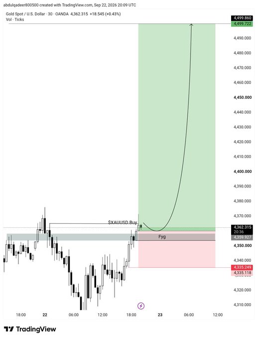A TradingView candlestick chart for Gold Spot / U.S. Dollar shows a sharp upward price movement marked 'SXAUUSD Buy' reaching 4,499.860, created on September 22, 2026.