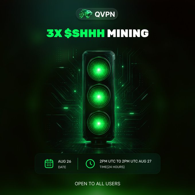 A promotional graphic for QVPN announces "3X $SHHH MINING" with a glowing green triple-fan mining rig, detailing a 24-hour 3x mining boost from 2PM UTC on August 26 to 2PM UTC on August 27, open to all users, which visually reinforces the post's message of tripled $SHHH rewards for one full day.