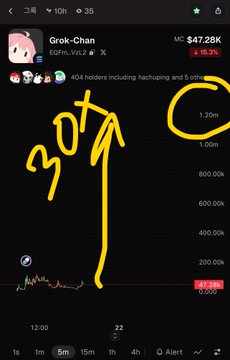 A mobile phone screenshot of a Grok-chan (GrokCoin) price chart showing a market cap of $47.28K with a 35.3% gain, featuring yellow hand-drawn annotations including an arrow and the text '30T'.