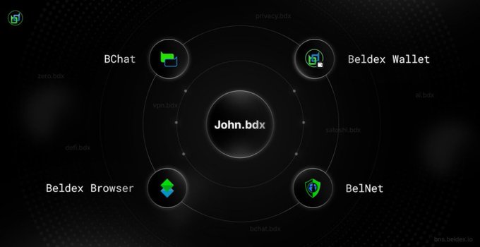 A diagram showing a Beldex ecosystem centered on 'John.bdx' with orbiting services: BChat, Beldex Wallet, BelNet, and Beldex Browser.