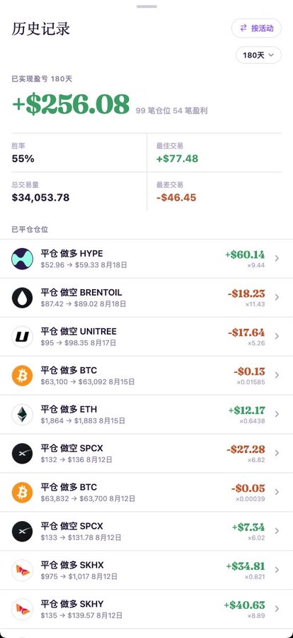 A mobile trading app screen titled "历史记录" (History) shows 180-day performance with a total realized P&L of +$256.08, a 55% win rate, and a list of closed positions including long HYPE, short BRENTOIL, long UNITREE, long BTC, long ETH, and short SPCX.