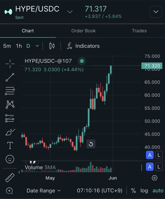 The image features a chart that displays a breakdown of trading activity over two months. The chart shows the trading value of a stock or asset for January through May, with each day's value represented as a point on the graph, demonstrating its upward trend. The price range of this asset spans from $71 to $100 million yen in one shot and reaches over 1,000,000 yen at the end of November. At the bottom left corner of the image, there is an update indicating that it has been chipped away at since receiving it earlier in the month. A post in the image indicates that this particular asset reached over 100M yen and that a trade was confirmed on January 15th. This data can be helpful for traders trying to understand the performance of their assets or stocks during specific periods.