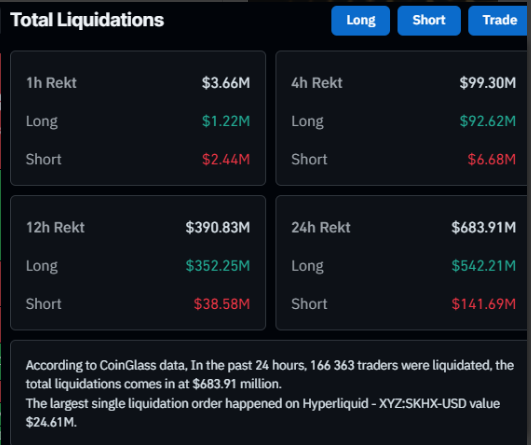 A cryptocurrency 'Total Liquidations' dashboard showing Long and Short positions across 1h ($3.66M), 4h ($99.30M), 12h ($390.83M), and 24h ($683.91M) timeframes, noting 166,363 traders liquidated and the largest single order on Hyperliquid - XYZ:SKHX-USD at $24.61M.