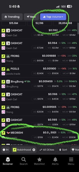 A smartphone screenshot of the Robinhood app showing a list of trending meme tokens, including CASHCAT, FRONG, POOLS, BingBong, and MEOWSHI, with green circles highlighting "Top Volume" and the MEOWSHI token.