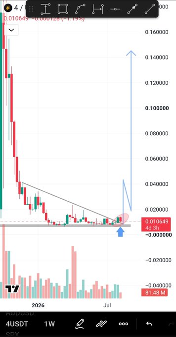 A cryptocurrency trading chart on TradingView for AUDSDT showing a descending triangle pattern with price at 0.010649.