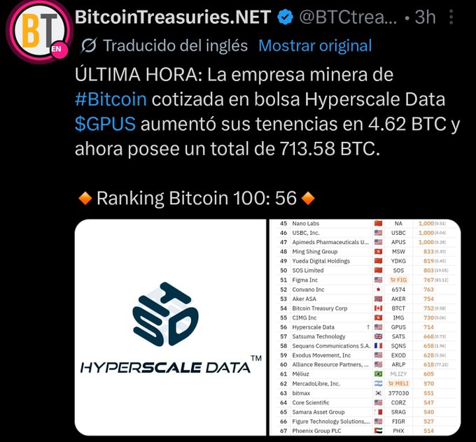The image shows a post about Bitcoin, which has been reposted from Twitter. The post contains information about Bitcoin rankings and mentions that there are no other people buying Bitcoins at this time. It also highlights the fact that Bitcoin was created by Satoshi Nakamoto in 2009 as part of the Bitcoin network. The post includes a link to a ranking of Bitcoin transactions on the Hyperscale Data platform, which is an online marketplace for trading Bitcoin.