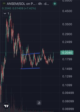 A candlestick chart for ANSEM/SOL shows the pair trading at 0.2040 (+7.42%), with a blue ascending triangle pattern drawn over a roughly month-long consolidation near the 0.14–0.20 range, highlighting the breakout level the poster is pointing to.