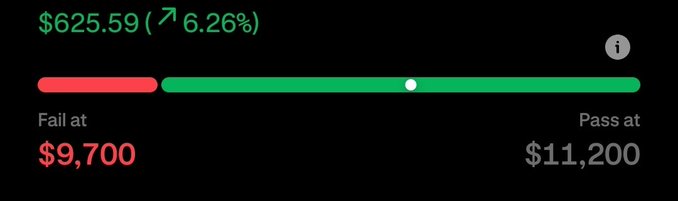 The image shows a Robinhood prediction market contract priced at $625.59, up 6.26%, indicating a trade between failing at $9,700 and passing at $11,200.