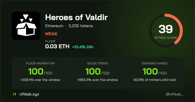 A dashboard for the "Heroes of Valdir" NFT collection on Ethereum with 5,235 tokens, showing a floor price of 0.03 ETH (+10.4% 24h), marked as WEAK with an NFTEK score of 39, and metrics for Floor Momentum, Sales Trend, and Diamond Hands at 100/100.