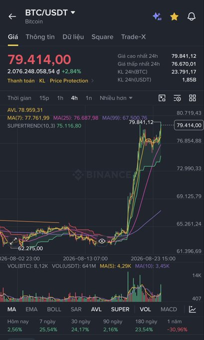 A Binance cryptocurrency trading chart showing the BTC/USDT (Bitcoin) price at 79,414.00, up +2.84%, with technical indicators including MA, SUPERTREND, and various moving averages.