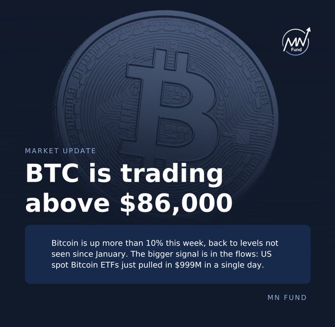 A financial graphic from MN Fund reporting a 'MARKET UPDATE' stating 'BTC is trading above $86,000', noting Bitcoin is up 10% this week and US spot Bitcoin ETFs pulled in $999M in a single day, set against a large embossed Bitcoin emblem.