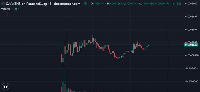 TradingView candlestick chart for the CJ/WBNB trading pair on PancakeSwap showing 5-minute price action around 0.0001830, with a +6.83% change and 1.16K volume.
