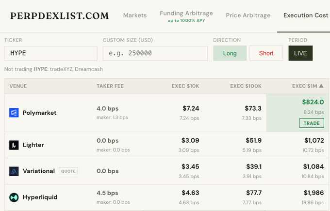 The image shows a PerpsDexList.com comparison table for the HYPE ticker, displaying execution costs across four venues for different order sizes ($10K, $100K, and $1M). The data reveals that Polymarket has the lowest $1M execution cost at $824.0 (8.24 bps), undercutting zero-fee platforms Lighter ($1,072) and Variational ($1,084), while Hyperliquid is the most expensive at $1,986 (19.86 bps).