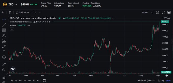 A trading chart for ZEC on axiom.trade showing ZEC-USD at $946.59 with a 14.41% gain, displaying an 8-hour candle chart trending upward.