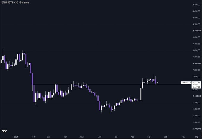 A 3D Binance candlestick chart for ETHUSDT shows price retreating from ~$3,400 highs down to test the ~$2,387-$2,421 support zone, where a strong bullish wick has just rejected in early September, visually confirming the poster's view that ETH has finally reached meaningful higher-timeframe support for a potential long bid.