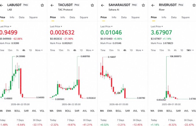 The image displays four cryptocurrency price charts for perpetual trading pairs on an exchange, showing recent dramatic crashes: **LAB/USDT** dropping 62.06% to $0.9499, **TAC/USDT** falling 21.90% to $0.002632, **SAHARA/USDT** down 5.98% to $0.01046, and **RIVER/USDT** declining 1.14% to $3.67907. The sharp downward spikes on each candlestick chart visually reinforce the post's warning about traders getting "trapped" in altcoins experiencing severe 70-90% portfolio drawdowns.