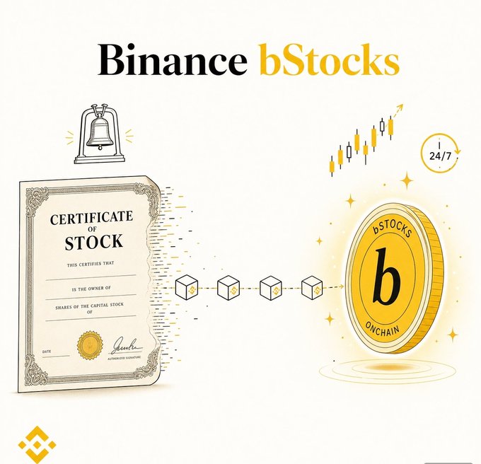 A promotional graphic for "Binance bStocks" shows a traditional "Certificate of Stock" document on the left with a ringing bell above it, contrasted against a glowing golden bStocks token on the right labeled "bStocks Onchain" with a 24/7 indicator and rising candlestick chart. The image visually illustrates the post's message about how bStocks differ from traditional stocks by transforming fixed-hours, certificate-based ownership into tokenized blockchain assets tradable around the clock.