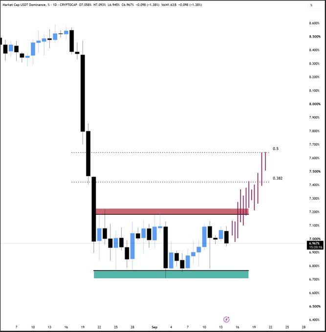 A daily candlestick chart of Market Cap USDT Dominance (USDT.D) on CRYPTOCAP showing a sharp drop from ~8.4% to ~7% followed by weeks of sideways consolidation between 6.8% (green support zone) and 7.2% (red resistance zone), with recent candles (in pink/magenta) breaking upward toward the 0.382 (~7.45%) and 0.5 (~7.65%) Fibonacci levels, suggesting one final push higher before a multi-year decline.