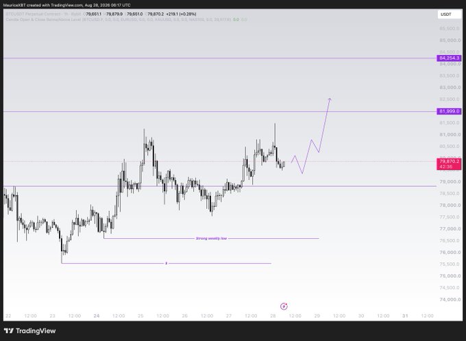 A TradingView chart of the BTCUSDT perpetual contract on Binance shows the current price at 79,610.11 USDT (+0.28%), with hand-drawn purple trendlines marking key resistance levels at 81,999 and 84,334, and a horizontal "Strong Weekly Low" support near 76,000—supporting the London plan's thesis of an initial sweep of the daily low before a higher move.