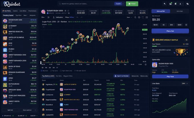 The image shows a Rainbet online gambling/casino platform dashboard featuring a Sugar Rush 1000 slot game with a current bet of $0.20, displaying various trending games like Le Bandit, Gates of Olympus 1000, and Sweet Bonanza, alongside a 30-day chart, active bets, and a $20,000 weekly raffle promotion—visually reinforcing the post's "TLDR: it's gambling" message by showcasing the platform's full suite of wagering options and betting interfaces.