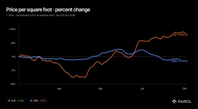 The image is a Parcl line chart titled "Price per square foot · percent change" showing 1-year performance normalized to 0% as of October 6, 2026, with Cleveland (CLE) gaining 7.9% versus the US declining 1.7%, supporting the post's claim that Cleveland is the strongest major metro with most gains (+11.1%) coming in the recent half.