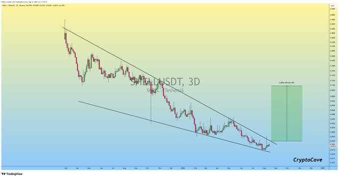 A TradingView 3-day chart of SHELL/USDT shows the token in a descending channel pattern, with a projected green candle indicating a potential 91.27% price surge and a take profit target of 1.0304, suggesting a bullish reversal is anticipated. The post's call to "accumulate" aligns with the technical analysis showing SHELL near the bottom of its downtrend, implying it's a prime entry point before a major upward move.