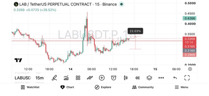 A TradingView chart displays the LAB/USDT perpetual contract on Binance showing a 22.03% gain, with the price at 0.3269 (+0.0725, +28.52%), confirming the post's claim of an easy scalp trade on the $LAB cryptocurrency.