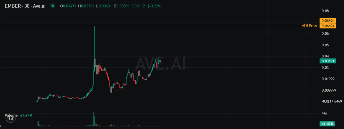 The image shows a 30-day candlestick price chart for EMBER (Ave.ai) trading at $0.03479, up 3.22%, with the all-time high marked at $0.06694—context that supports the post's pitch on EMBER's launchpad platform by illustrating its recent volatility and the significant upside still available from current levels relative to its ATH.