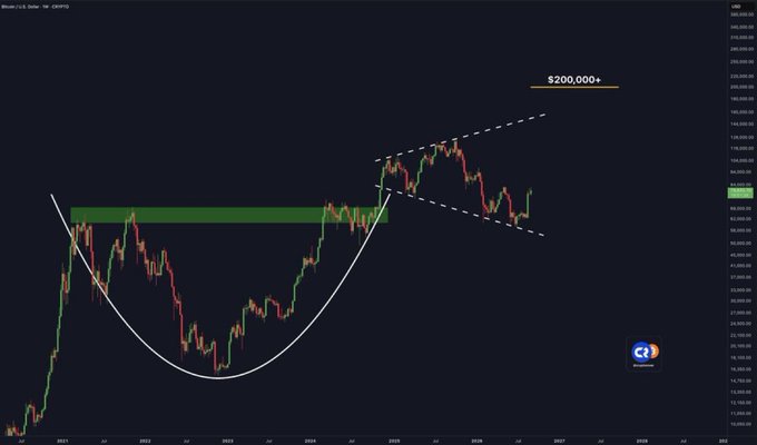 A Bitcoin/USD chart displays price action with a large U-shaped recovery pattern marked by a white arc and a green resistance zone, transitioning into a descending parallel channel (marked by dashed white lines) with a projected target of "$200,000+" annotated at the top, visually supporting the analyst's bullish price forecast.